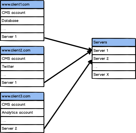 Linked passwords example